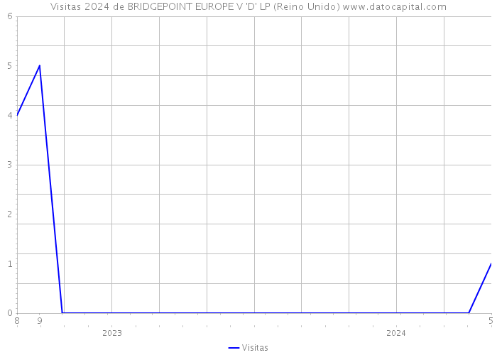 Visitas 2024 de BRIDGEPOINT EUROPE V 'D' LP (Reino Unido) 