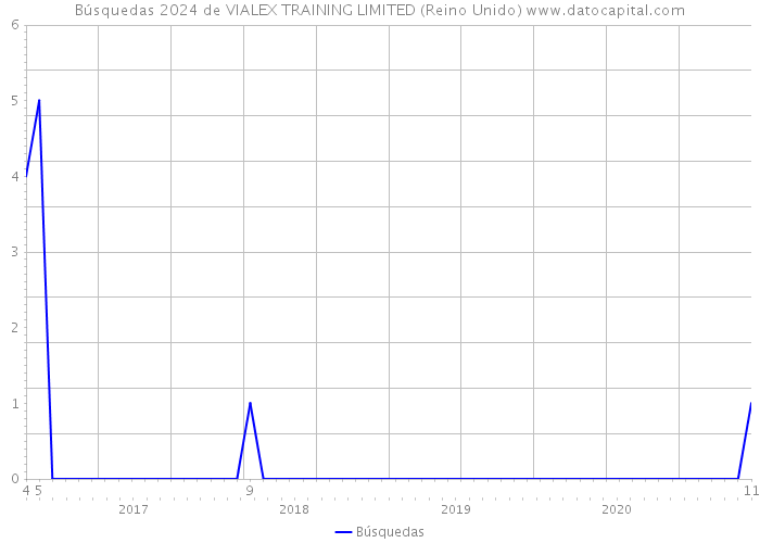 Búsquedas 2024 de VIALEX TRAINING LIMITED (Reino Unido) 