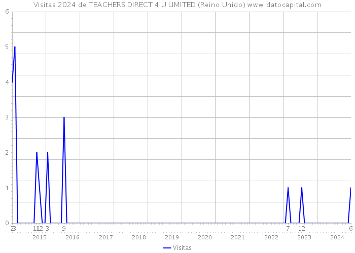 Visitas 2024 de TEACHERS DIRECT 4 U LIMITED (Reino Unido) 