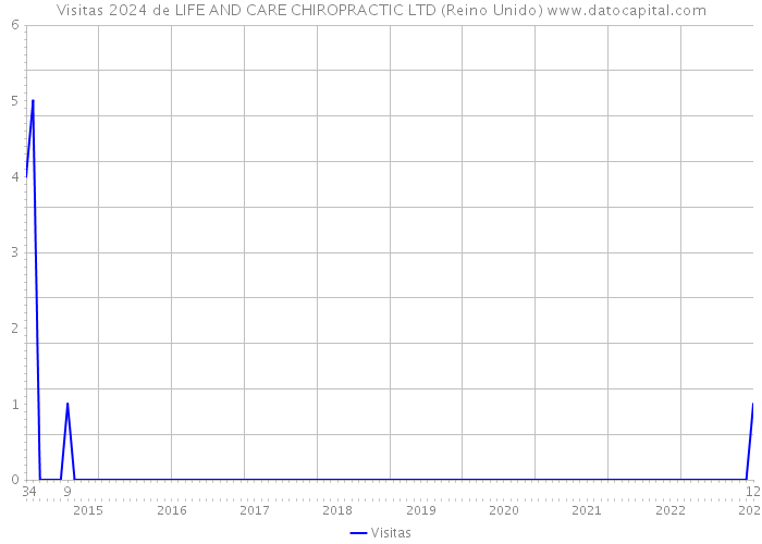 Visitas 2024 de LIFE AND CARE CHIROPRACTIC LTD (Reino Unido) 