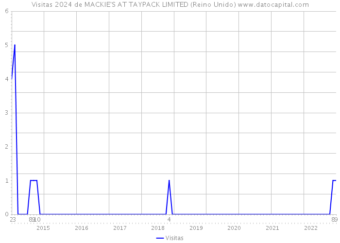 Visitas 2024 de MACKIE'S AT TAYPACK LIMITED (Reino Unido) 