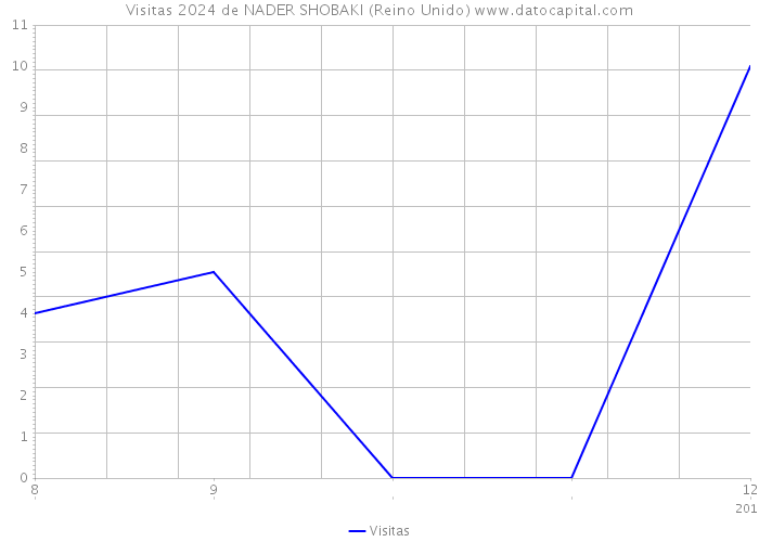 Visitas 2024 de NADER SHOBAKI (Reino Unido) 