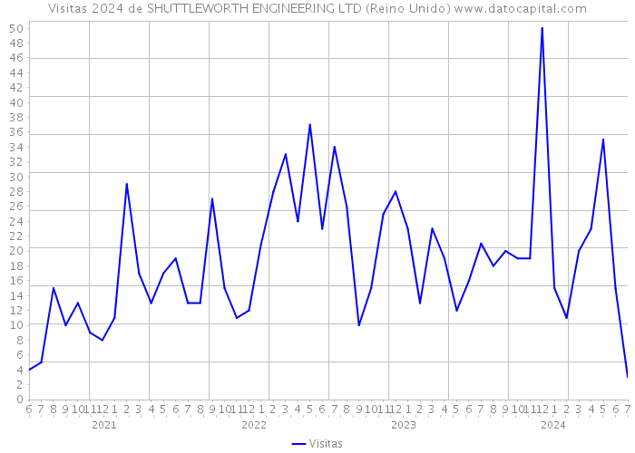 Visitas 2024 de SHUTTLEWORTH ENGINEERING LTD (Reino Unido) 