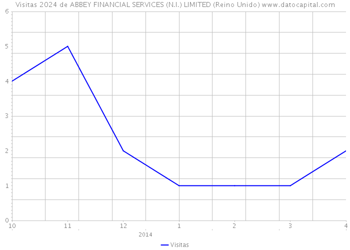 Visitas 2024 de ABBEY FINANCIAL SERVICES (N.I.) LIMITED (Reino Unido) 