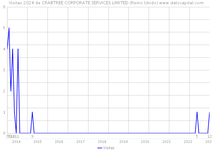 Visitas 2024 de CRABTREE CORPORATE SERVICES LIMITED (Reino Unido) 