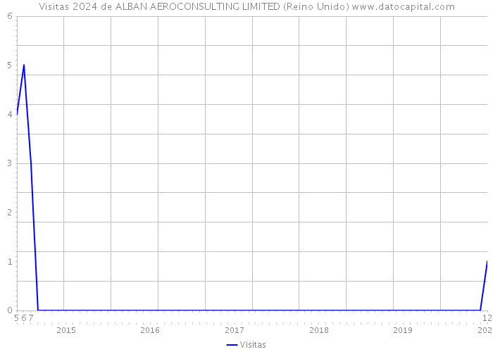 Visitas 2024 de ALBAN AEROCONSULTING LIMITED (Reino Unido) 