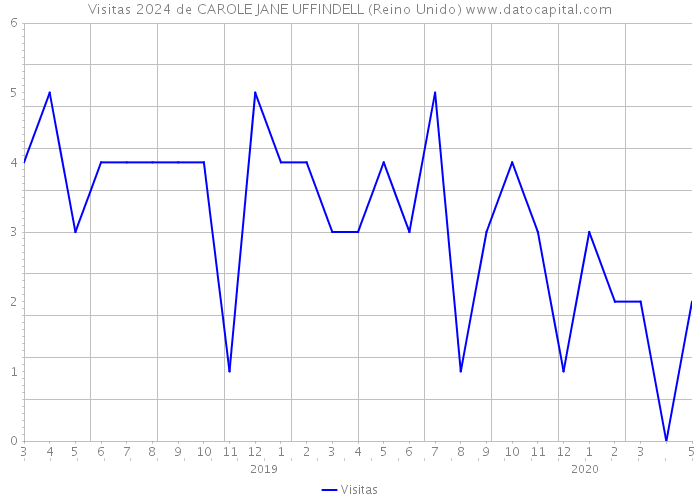 Visitas 2024 de CAROLE JANE UFFINDELL (Reino Unido) 