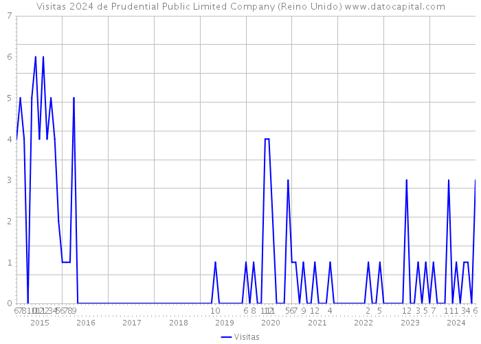 Visitas 2024 de Prudential Public Limited Company (Reino Unido) 