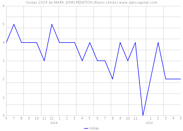 Visitas 2024 de MARK JOHN PENSTON (Reino Unido) 