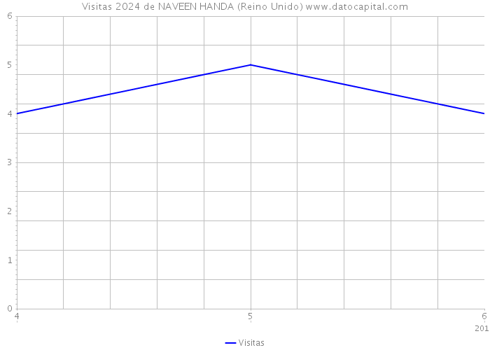 Visitas 2024 de NAVEEN HANDA (Reino Unido) 