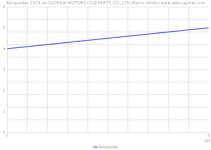 Búsquedas 2024 de GUOHUA MOTORCYCLE PARTS CO., LTD (Reino Unido) 