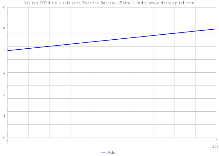 Visitas 2024 de Nuala Jane Beatrice Barczak (Reino Unido) 