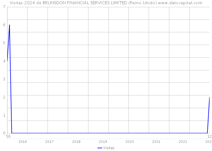 Visitas 2024 de BRUNSDON FINANCIAL SERVICES LIMITED (Reino Unido) 