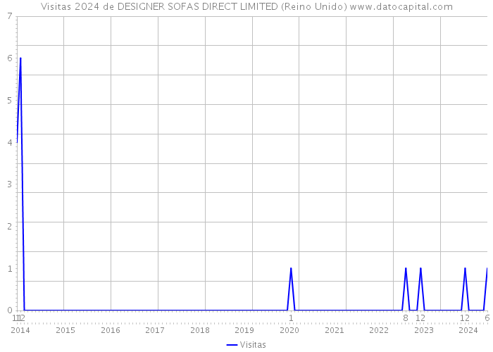 Visitas 2024 de DESIGNER SOFAS DIRECT LIMITED (Reino Unido) 
