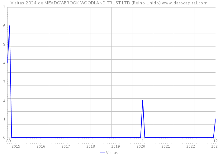 Visitas 2024 de MEADOWBROOK WOODLAND TRUST LTD (Reino Unido) 