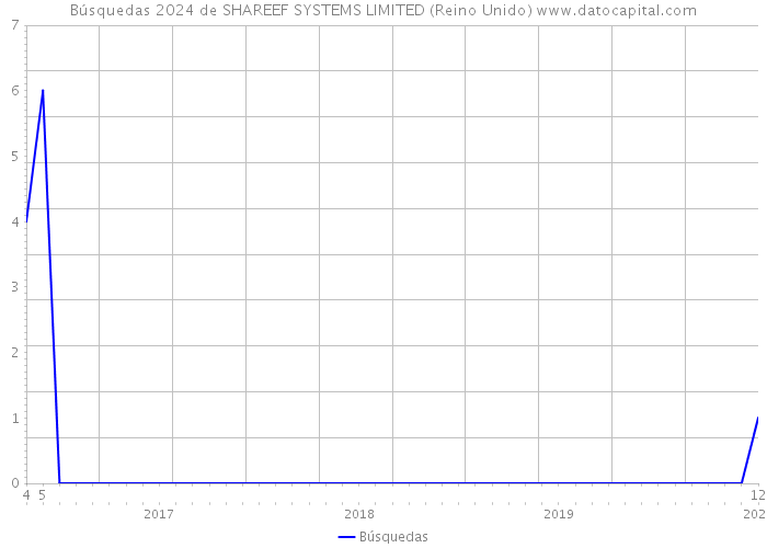 Búsquedas 2024 de SHAREEF SYSTEMS LIMITED (Reino Unido) 