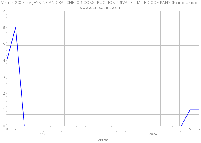 Visitas 2024 de JENKINS AND BATCHELOR CONSTRUCTION PRIVATE LIMITED COMPANY (Reino Unido) 