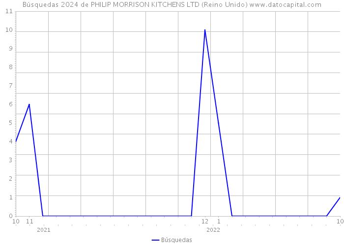 Búsquedas 2024 de PHILIP MORRISON KITCHENS LTD (Reino Unido) 