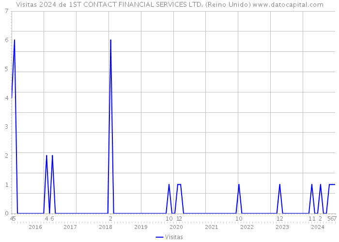 Visitas 2024 de 1ST CONTACT FINANCIAL SERVICES LTD. (Reino Unido) 