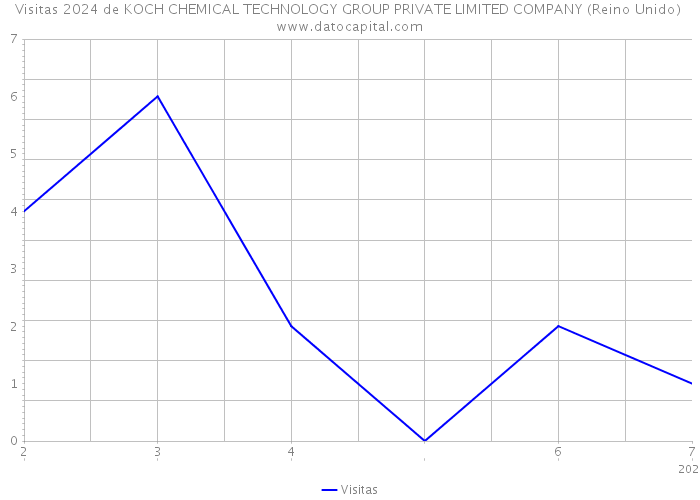 Visitas 2024 de KOCH CHEMICAL TECHNOLOGY GROUP PRIVATE LIMITED COMPANY (Reino Unido) 