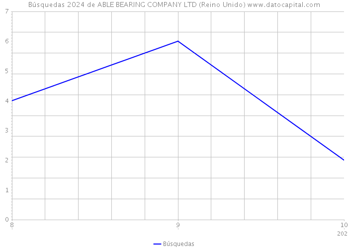 Búsquedas 2024 de ABLE BEARING COMPANY LTD (Reino Unido) 