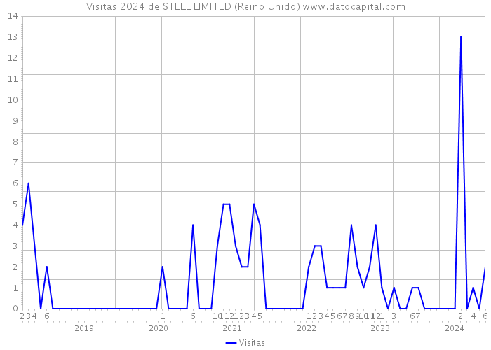 Visitas 2024 de STEEL LIMITED (Reino Unido) 