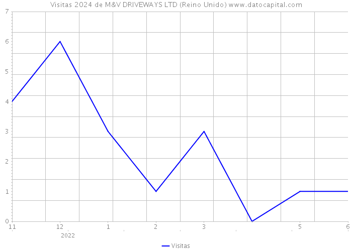 Visitas 2024 de M&V DRIVEWAYS LTD (Reino Unido) 