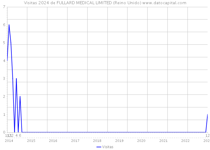 Visitas 2024 de FULLARD MEDICAL LIMITED (Reino Unido) 