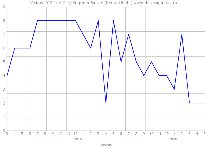 Visitas 2024 de Gary Stephen Sinton (Reino Unido) 