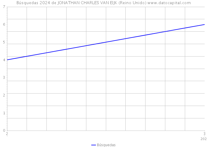 Búsquedas 2024 de JONATHAN CHARLES VAN EIJK (Reino Unido) 