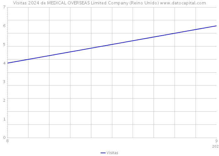 Visitas 2024 de MEDICAL OVERSEAS Limited Company (Reino Unido) 
