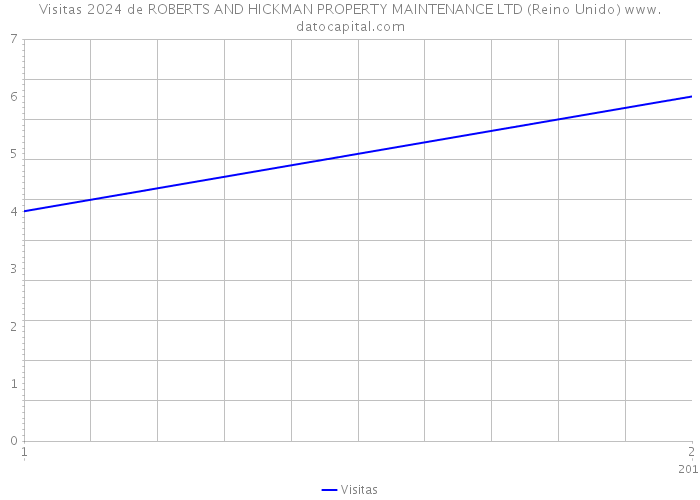 Visitas 2024 de ROBERTS AND HICKMAN PROPERTY MAINTENANCE LTD (Reino Unido) 