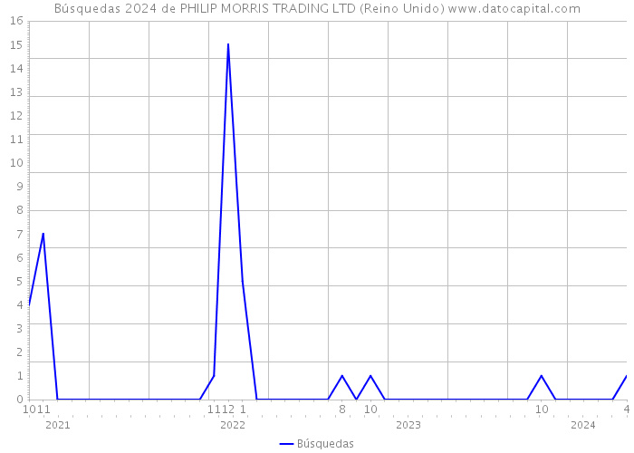 Búsquedas 2024 de PHILIP MORRIS TRADING LTD (Reino Unido) 