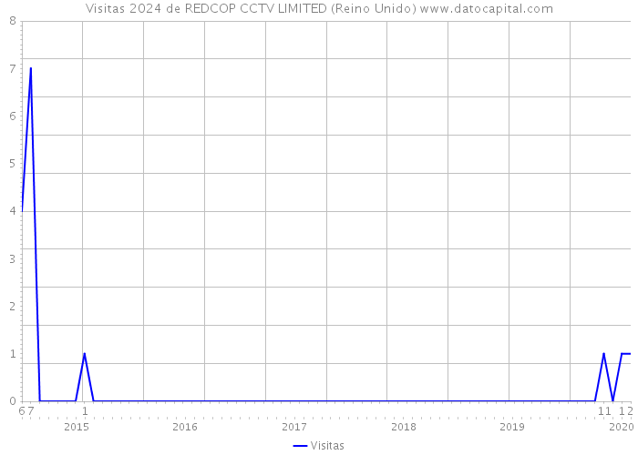 Visitas 2024 de REDCOP CCTV LIMITED (Reino Unido) 