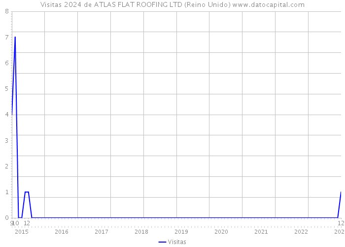 Visitas 2024 de ATLAS FLAT ROOFING LTD (Reino Unido) 