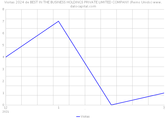 Visitas 2024 de BEST IN THE BUSINESS HOLDINGS PRIVATE LIMITED COMPANY (Reino Unido) 