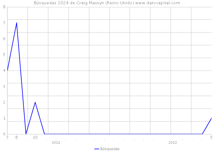 Búsquedas 2024 de Craig Massyn (Reino Unido) 