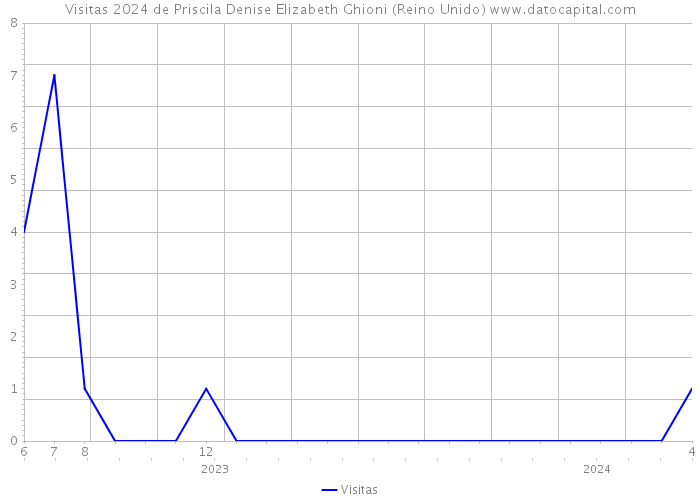 Visitas 2024 de Priscila Denise Elizabeth Ghioni (Reino Unido) 