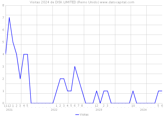 Visitas 2024 de DISK LIMITED (Reino Unido) 