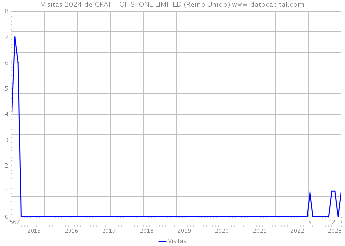 Visitas 2024 de CRAFT OF STONE LIMITED (Reino Unido) 