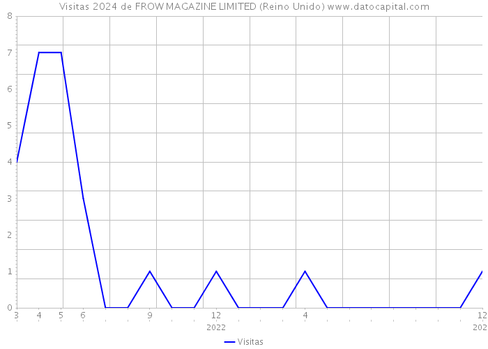 Visitas 2024 de FROW MAGAZINE LIMITED (Reino Unido) 