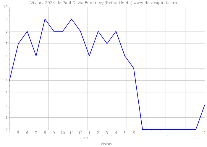 Visitas 2024 de Paul David Endersby (Reino Unido) 