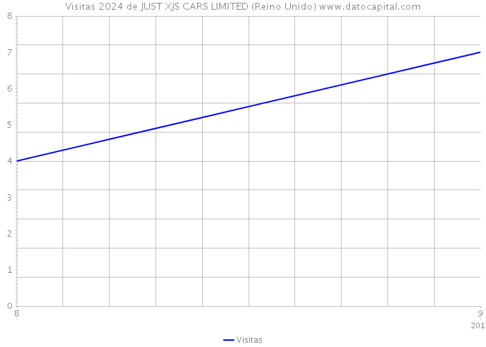 Visitas 2024 de JUST XJS CARS LIMITED (Reino Unido) 