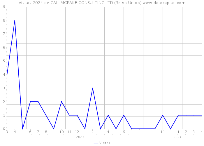 Visitas 2024 de GAIL MCPAKE CONSULTING LTD (Reino Unido) 