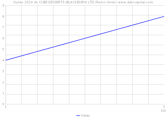 Visitas 2024 de CUBE DESSERTS (BLACKBURN) LTD (Reino Unido) 