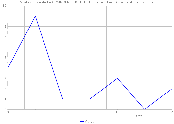 Visitas 2024 de LAKHWINDER SINGH THIND (Reino Unido) 