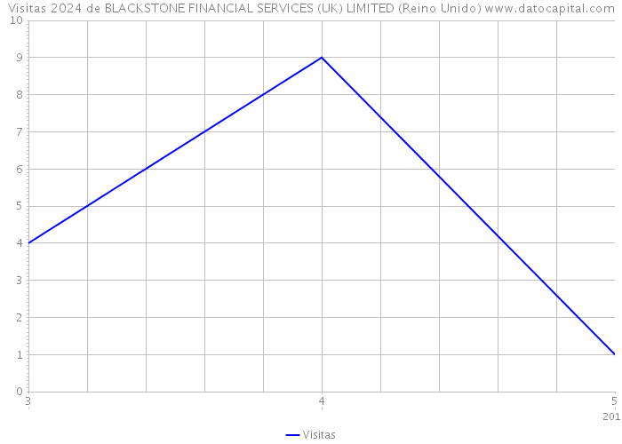 Visitas 2024 de BLACKSTONE FINANCIAL SERVICES (UK) LIMITED (Reino Unido) 