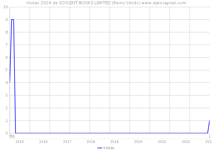 Visitas 2024 de SOYLENT BOOKS LIMITED (Reino Unido) 