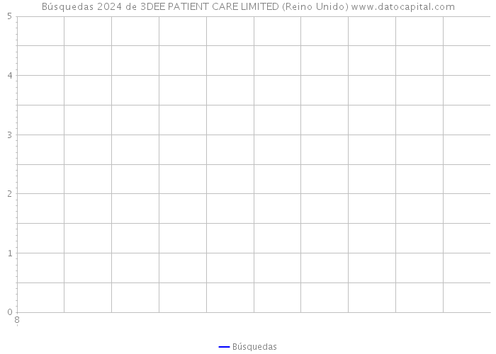 Búsquedas 2024 de 3DEE PATIENT CARE LIMITED (Reino Unido) 