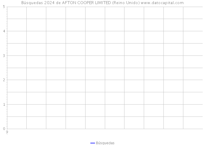 Búsquedas 2024 de AFTON COOPER LIMITED (Reino Unido) 